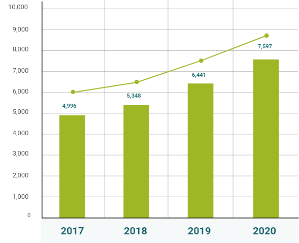 Dalworth Restoration Contacts Year over Year Chart